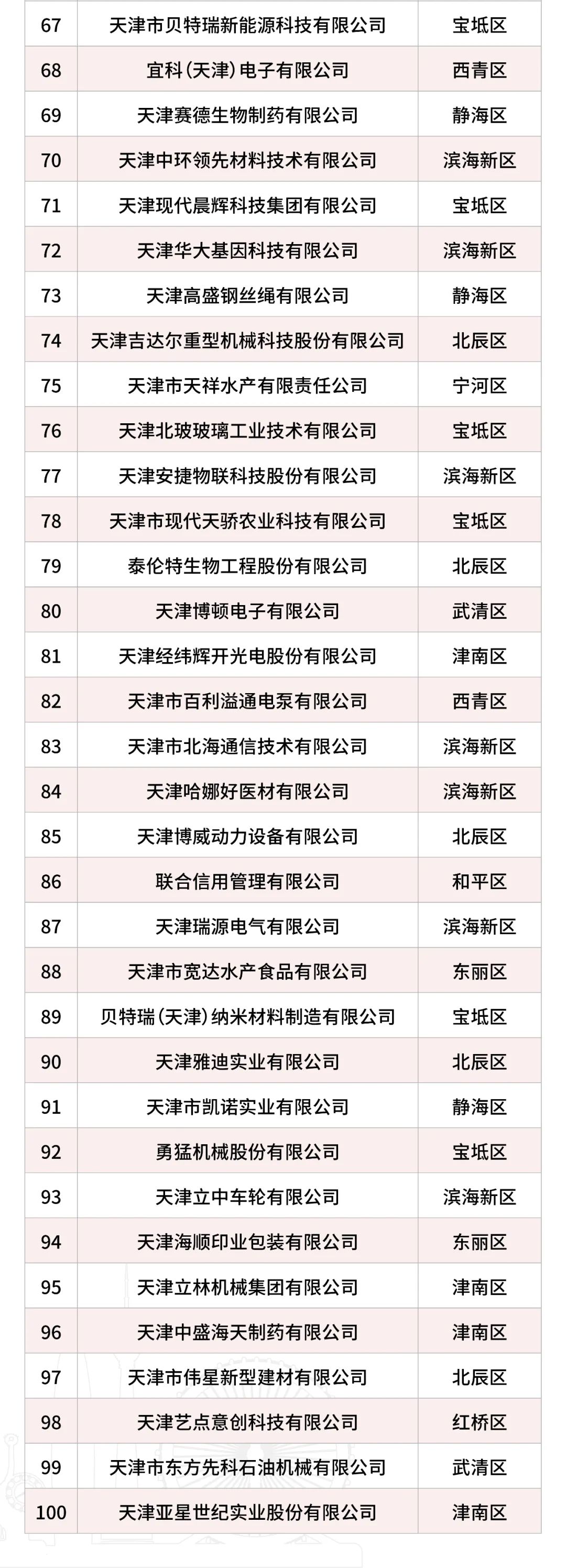 科技創(chuàng)新100強